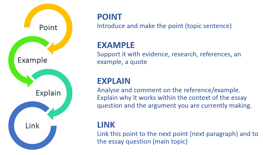 Pointing topic. Explanatory paragraph. Paragraph structure. Explanatory example. To explain.